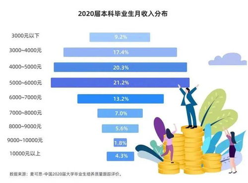 近1成本科生畢業月薪不足3000元，軟件與信息技術服務業表現突出